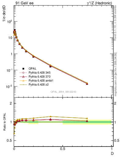 Plot of D in 91 GeV ee collisions