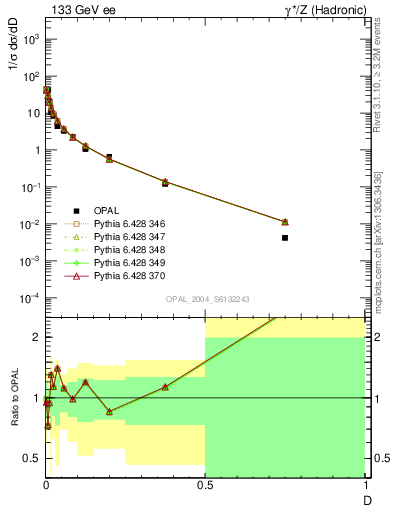 Plot of D in 133 GeV ee collisions