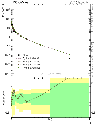 Plot of D in 133 GeV ee collisions