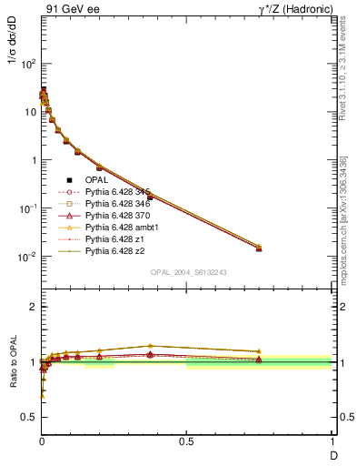 Plot of D in 91 GeV ee collisions