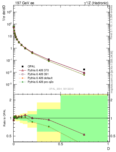 Plot of D in 197 GeV ee collisions