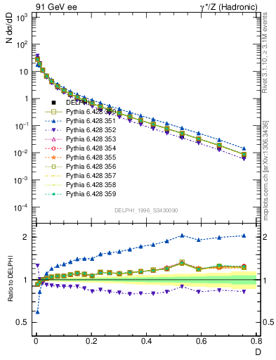 Plot of D in 91 GeV ee collisions