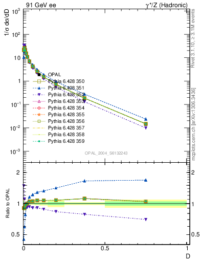 Plot of D in 91 GeV ee collisions