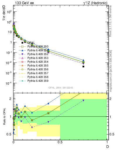 Plot of D in 133 GeV ee collisions