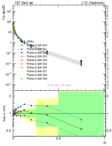 Plot of D in 197 GeV ee collisions