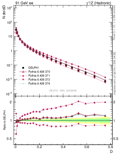 Plot of D in 91 GeV ee collisions