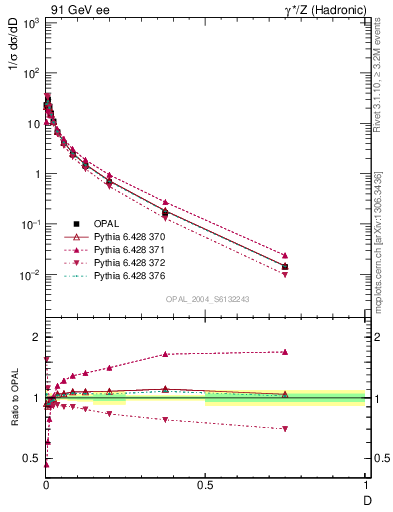 Plot of D in 91 GeV ee collisions