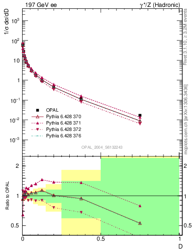 Plot of D in 197 GeV ee collisions