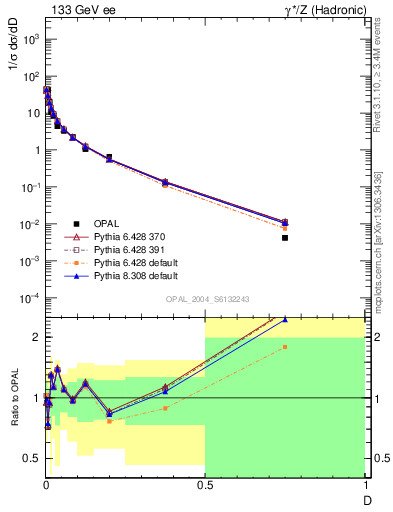 Plot of D in 133 GeV ee collisions