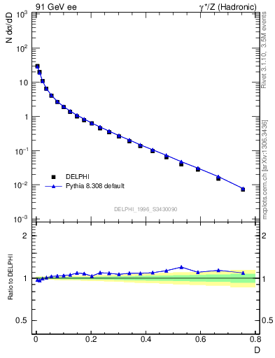 Plot of D in 91 GeV ee collisions