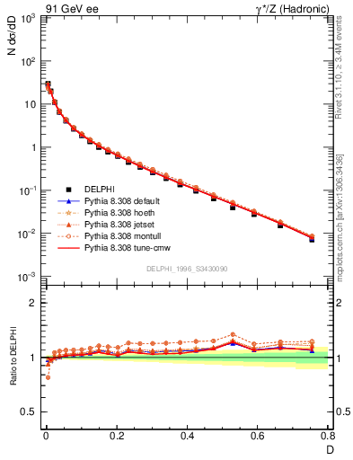 Plot of D in 91 GeV ee collisions