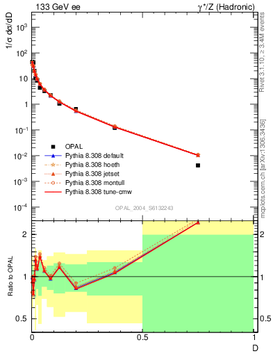 Plot of D in 133 GeV ee collisions