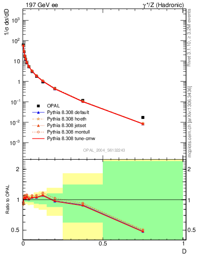 Plot of D in 197 GeV ee collisions