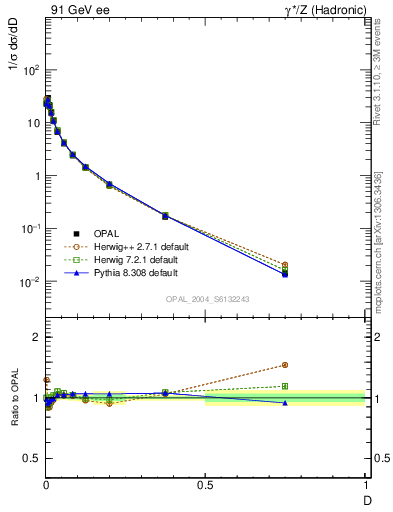 Plot of D in 91 GeV ee collisions