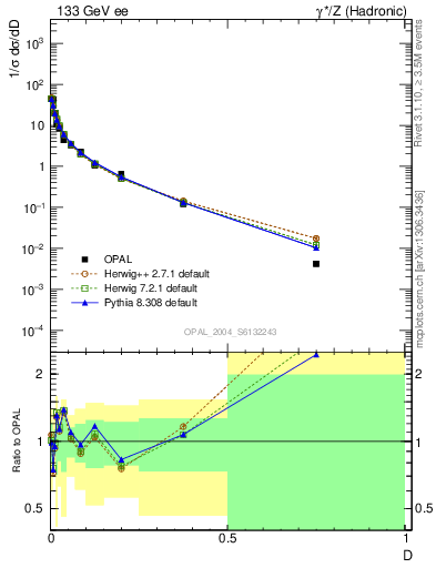 Plot of D in 133 GeV ee collisions