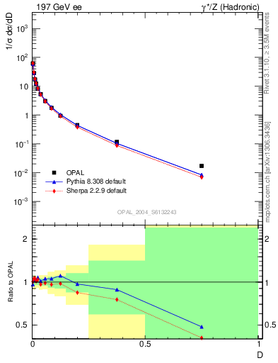 Plot of D in 197 GeV ee collisions