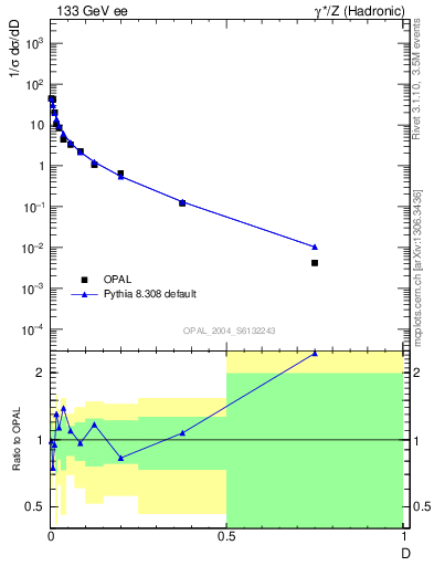 Plot of D in 133 GeV ee collisions