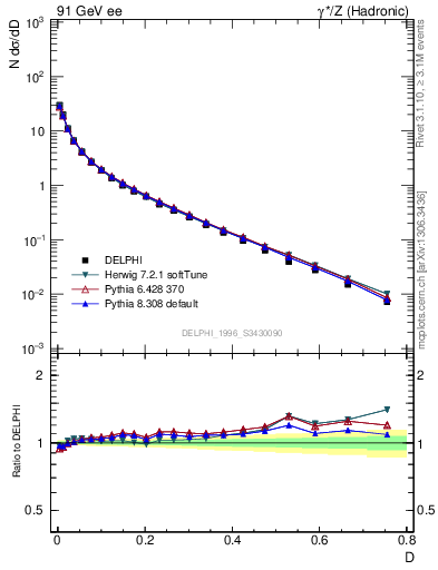 Plot of D in 91 GeV ee collisions