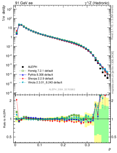 Plot of Mh2 in 91 GeV ee collisions