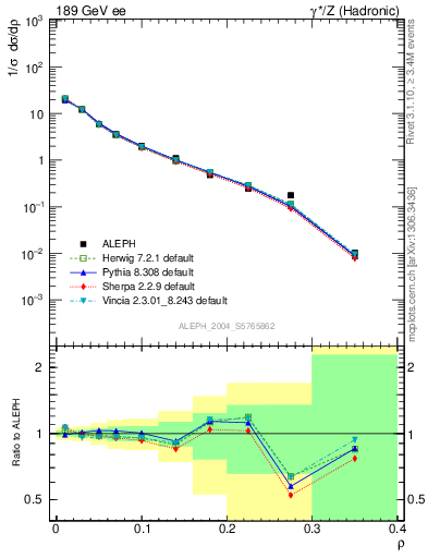 Plot of Mh2 in 189 GeV ee collisions