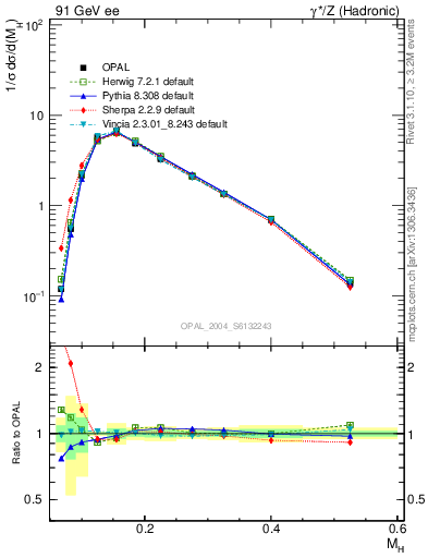 Plot of Mh2 in 91 GeV ee collisions