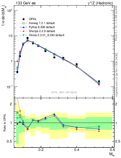 Plot of Mh2 in 133 GeV ee collisions