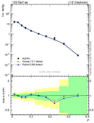 Plot of Mh2 in 133 GeV ee collisions