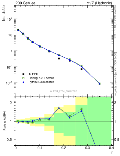 Plot of Mh2 in 200 GeV ee collisions