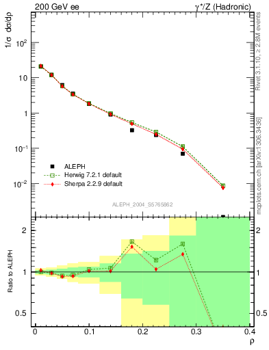 Plot of Mh2 in 200 GeV ee collisions