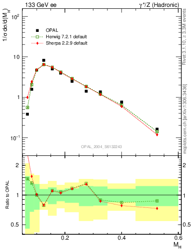 Plot of Mh2 in 133 GeV ee collisions