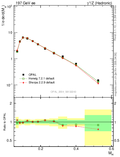 Plot of Mh2 in 197 GeV ee collisions