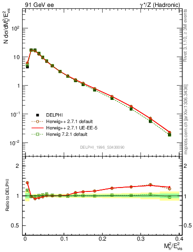 Plot of Mh2 in 91 GeV ee collisions