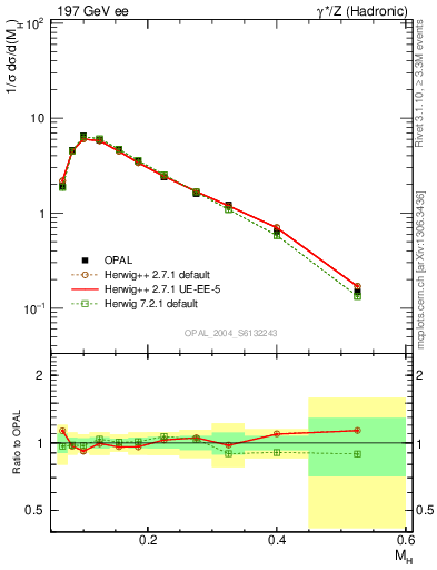 Plot of Mh2 in 197 GeV ee collisions