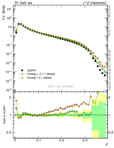 Plot of Mh2 in 91 GeV ee collisions