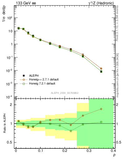 Plot of Mh2 in 133 GeV ee collisions