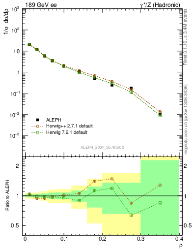 Plot of Mh2 in 189 GeV ee collisions