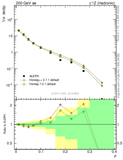 Plot of Mh2 in 200 GeV ee collisions