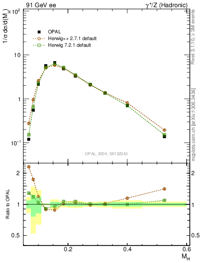 Plot of Mh2 in 91 GeV ee collisions