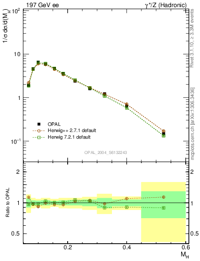 Plot of Mh2 in 197 GeV ee collisions