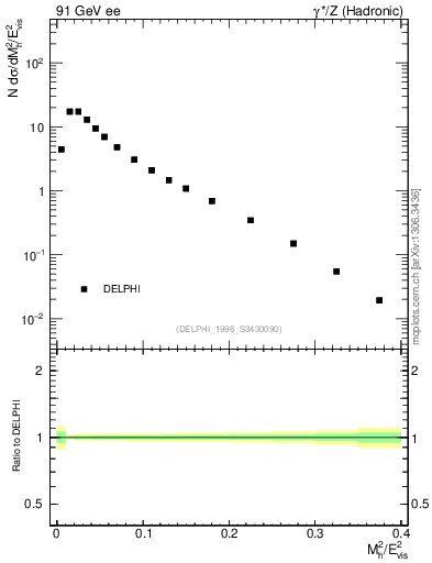 Plot of Mh2 in 91 GeV ee collisions