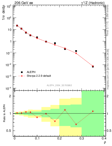 Plot of Mh2 in 206 GeV ee collisions