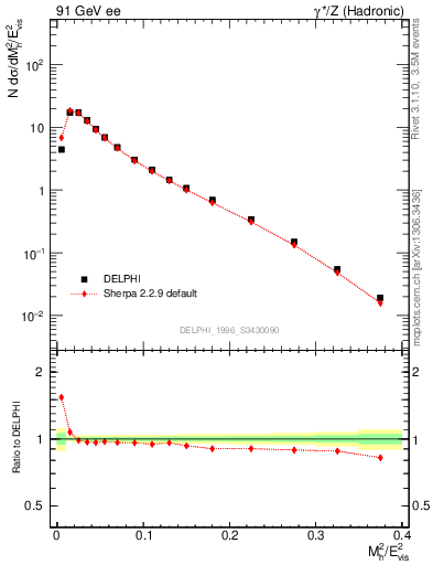 Plot of Mh2 in 91 GeV ee collisions