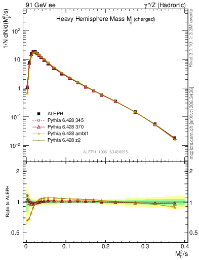 Plot of Mh2 in 91 GeV ee collisions