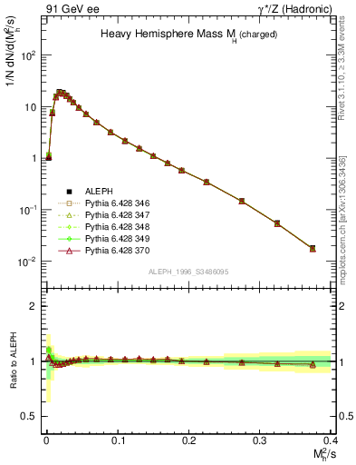 Plot of Mh2 in 91 GeV ee collisions