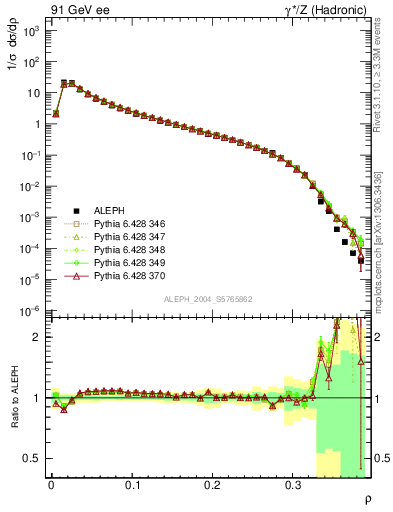 Plot of Mh2 in 91 GeV ee collisions