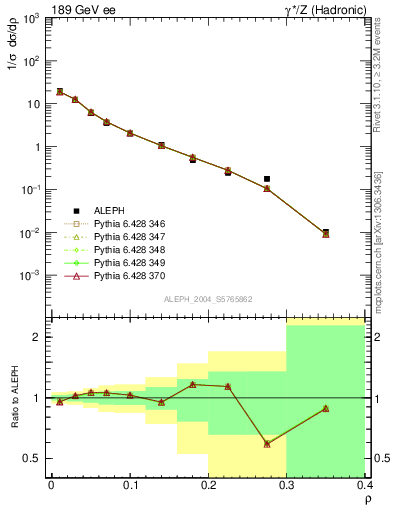 Plot of Mh2 in 189 GeV ee collisions