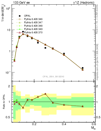 Plot of Mh2 in 133 GeV ee collisions