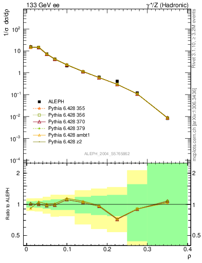 Plot of Mh2 in 133 GeV ee collisions