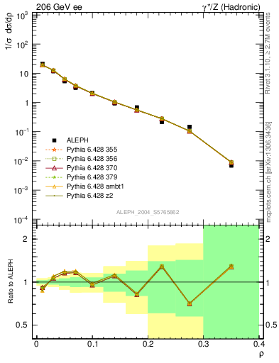 Plot of Mh2 in 206 GeV ee collisions