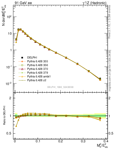 Plot of Mh2 in 91 GeV ee collisions